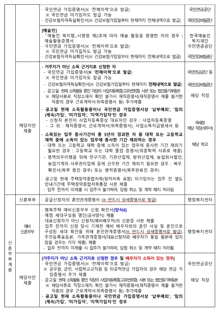 서울잠실&middot;LH수서2 행복주택 예비입주자 모집 서류제출