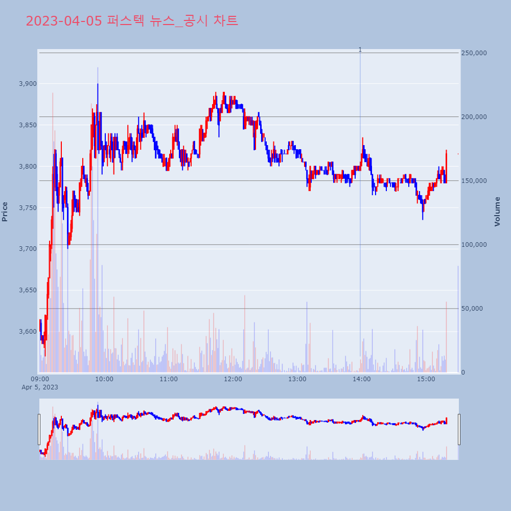 퍼스텍_뉴스공시차트