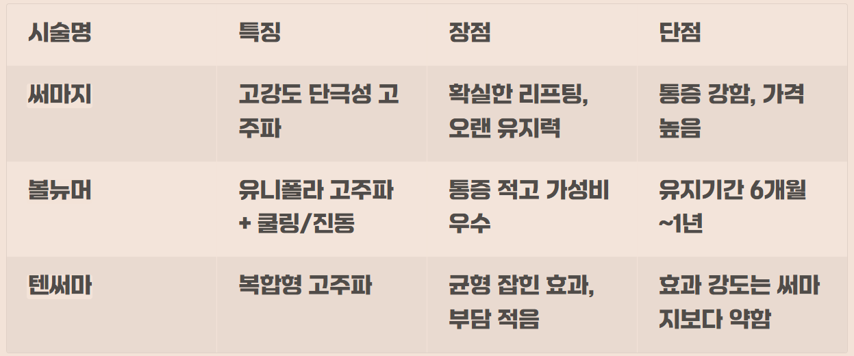 볼뉴머 리프팅 vs 써마지 비교