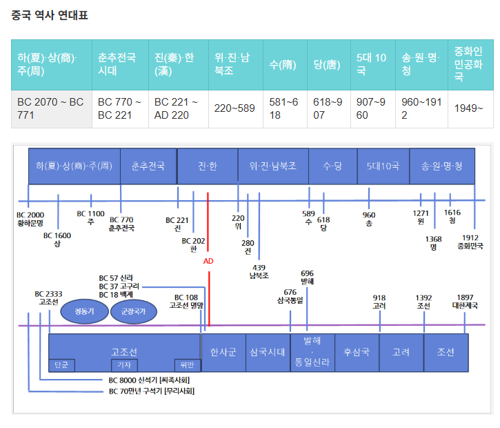 BC 2070년 하나라부터 1949년 중화인민공화국까지 중국 역사 왕조 순서를 정리한 연대표로, 고조선·삼국시대·고려·조선 등 한국사 흐름을 함께 비교한 이미지