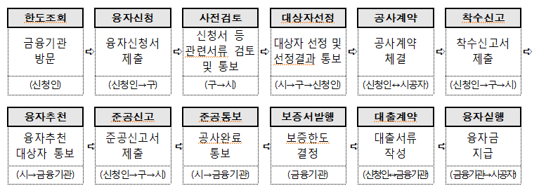 서울시 안심 집수리 융자 및 이자 지원사업 신청절차
