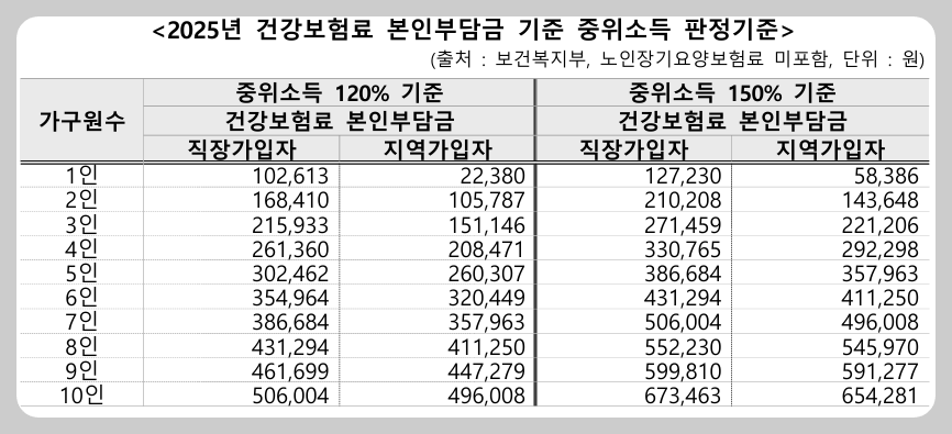 건강보험료-본인부담금-기준-중위소득-판정기준표