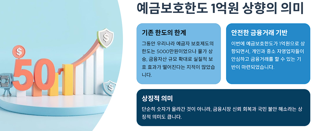 예금보호한도 1억원 상향의 의미