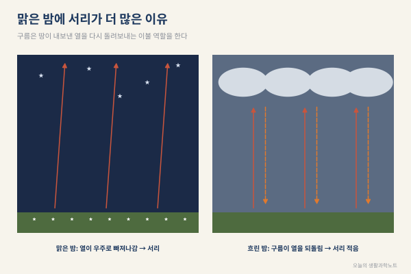 기온은 영상인데 차 유리에 서리가? 맑은 밤에 서리가 많은 이유와 내일 아침 서리 예측법
