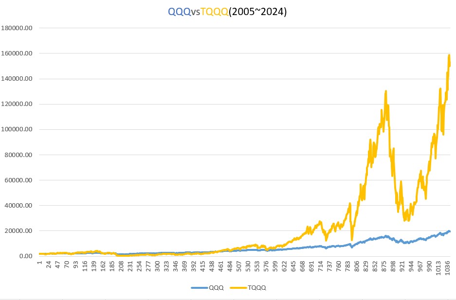 (2005~2024) TQQQ 거치식