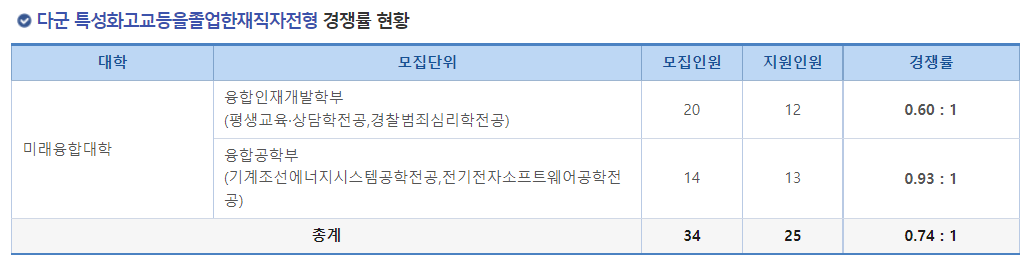2023학년도 국립 부경대학교 정시 다군 특성화고교등을졸업한재직자전형 경쟁률 현황