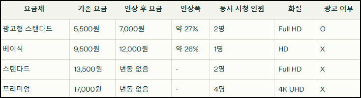 넷플릭스 요금제
