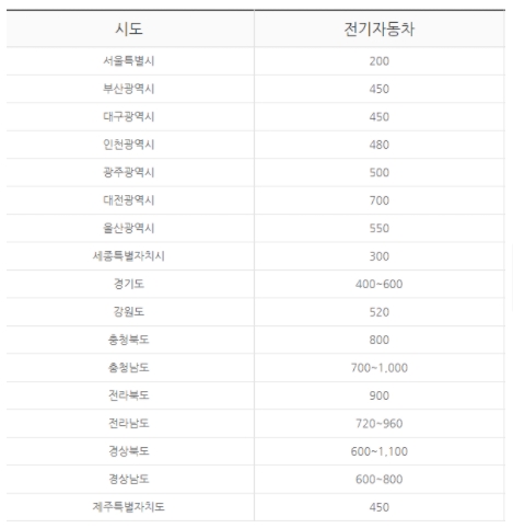 지자체별 전기차 보조금