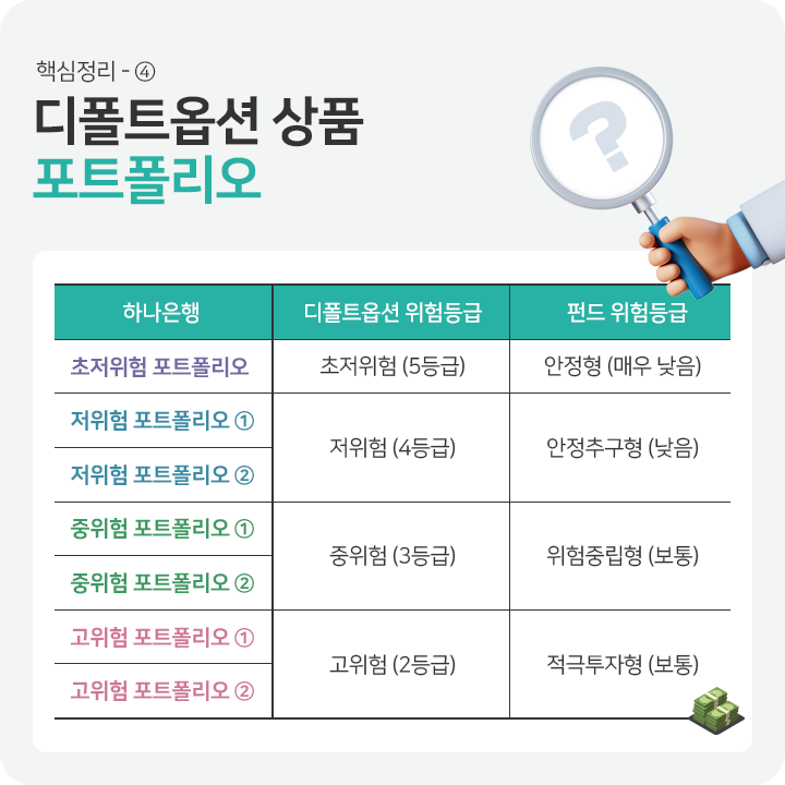 디폴트옵션 상품 포트폴리오