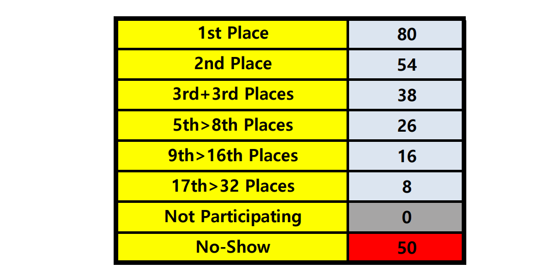 세계 3쿠션 팀 선수권 랭킹 환산 방법