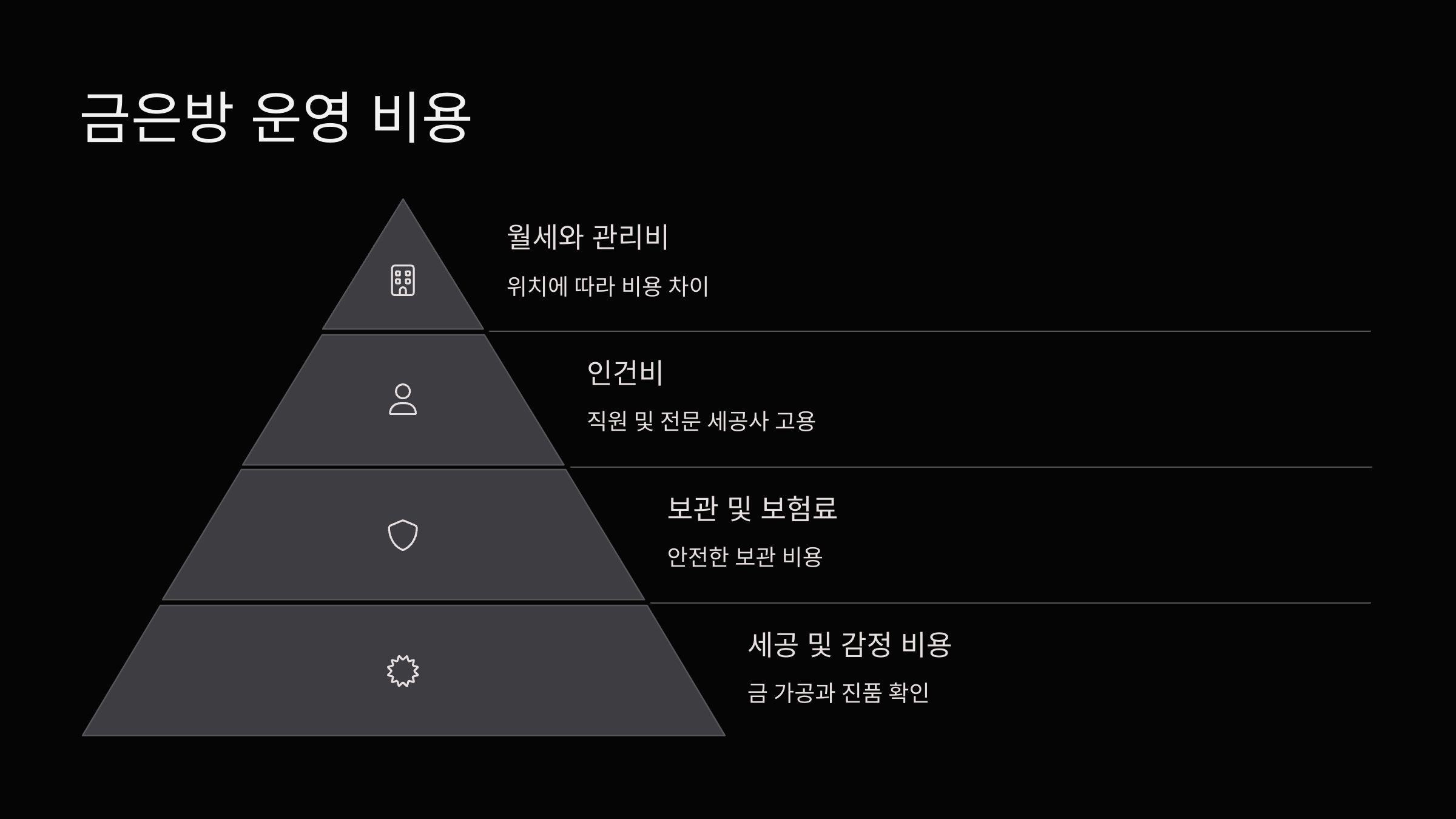 운영비용