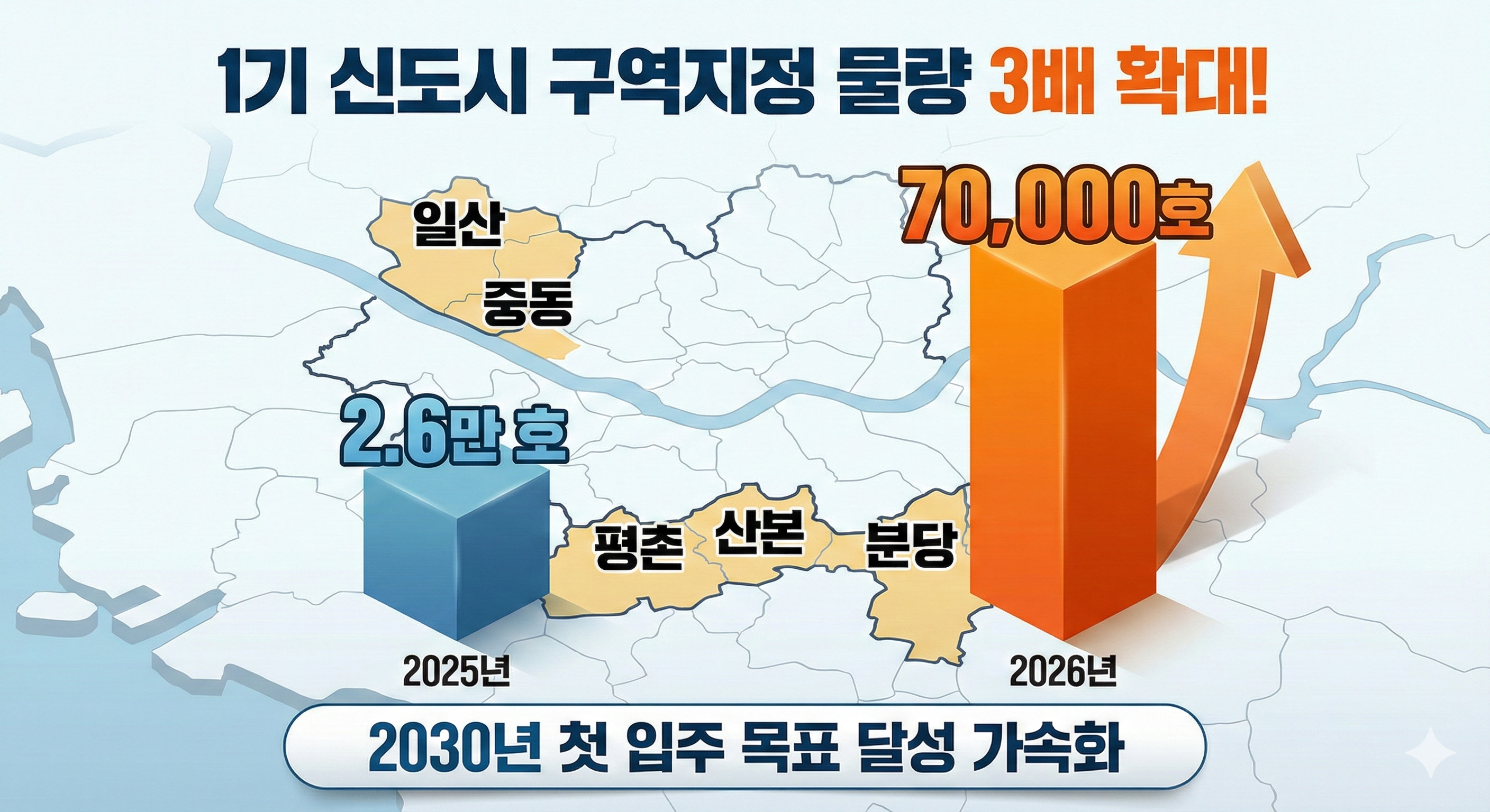 1기 신도시 공급물량 확대