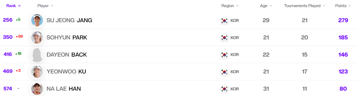 테니스 여자 세계 랭킹, WTA 투어 순위, 한국 테니스 랭킹