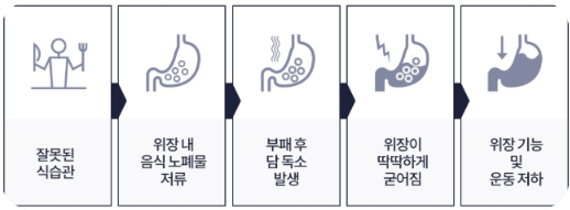 담적증후군