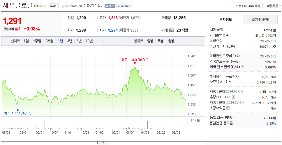 세우글로벌_주가
