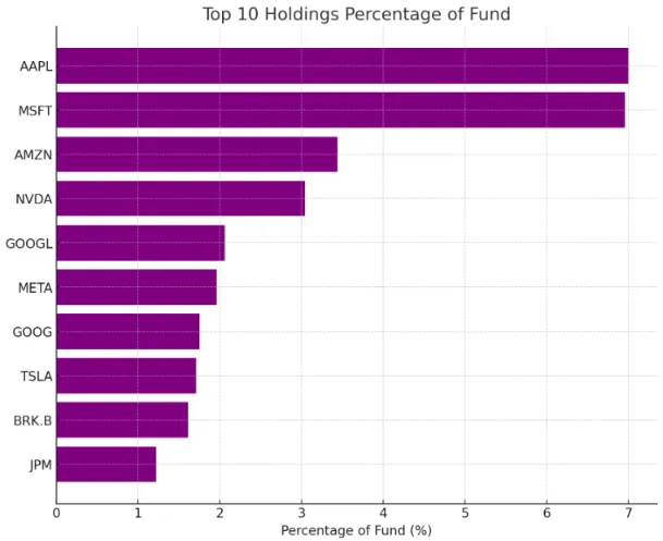 VOO ETF 종목별 점유율