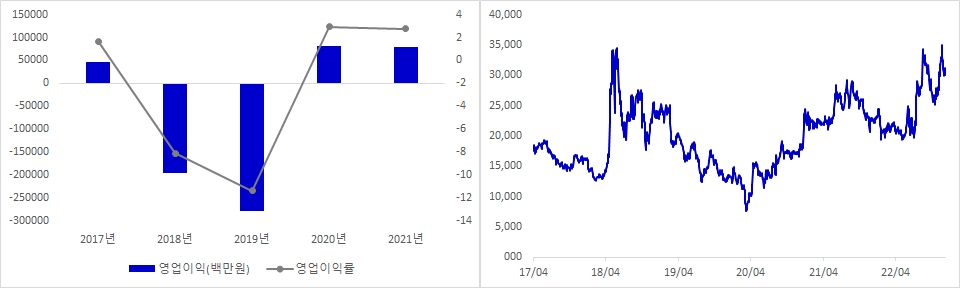 현대로템 실적 및 시가총액 추이