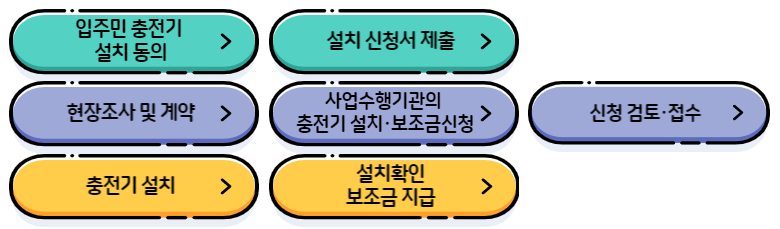 완속충전기 지원사업 절차에 대해 안내하고 있는 그림입니다.