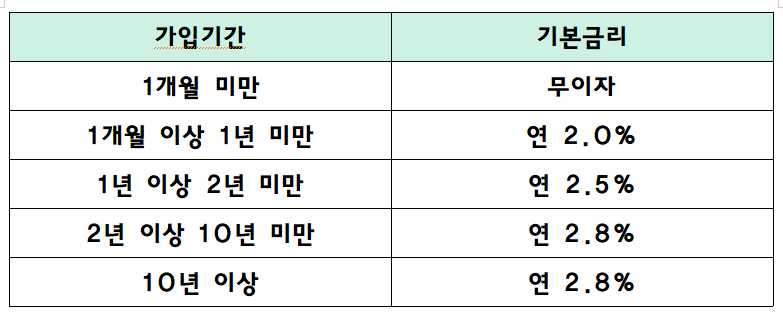 청년주택드림청약통장 전환 혜택