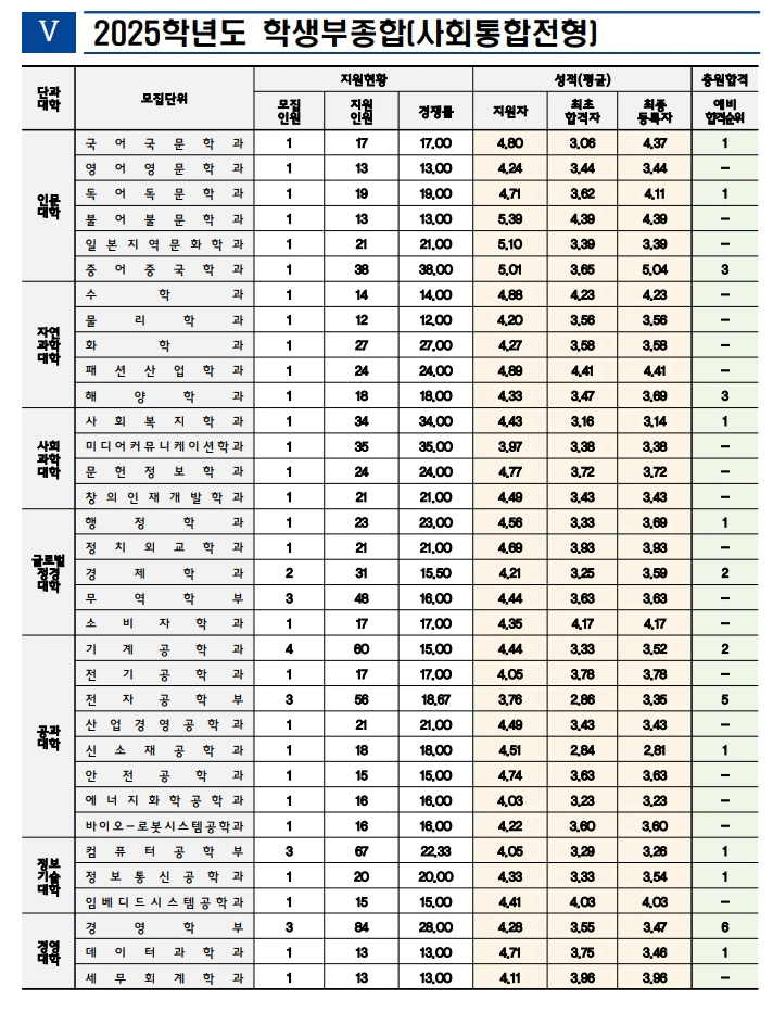 2025 인천대 수시등급: 사회통합전형 1
