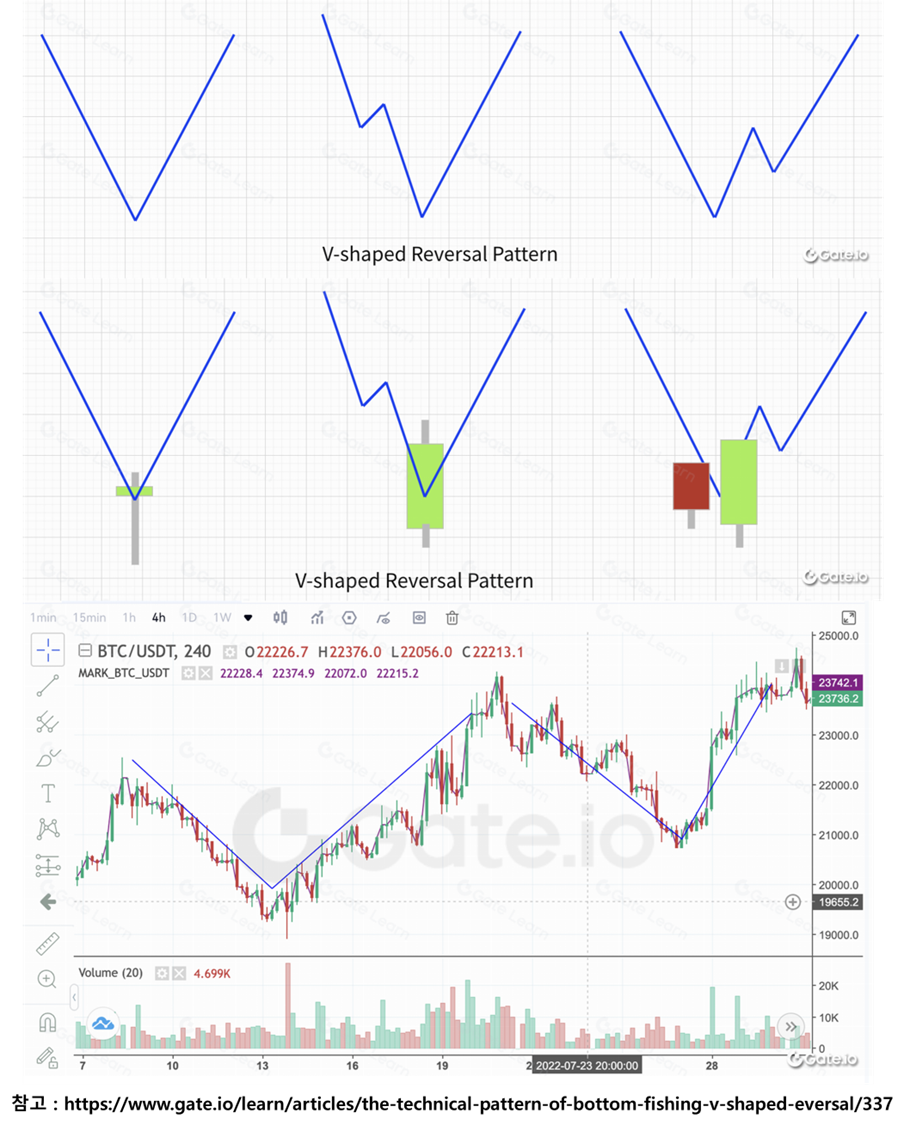 V-Shape Reversal