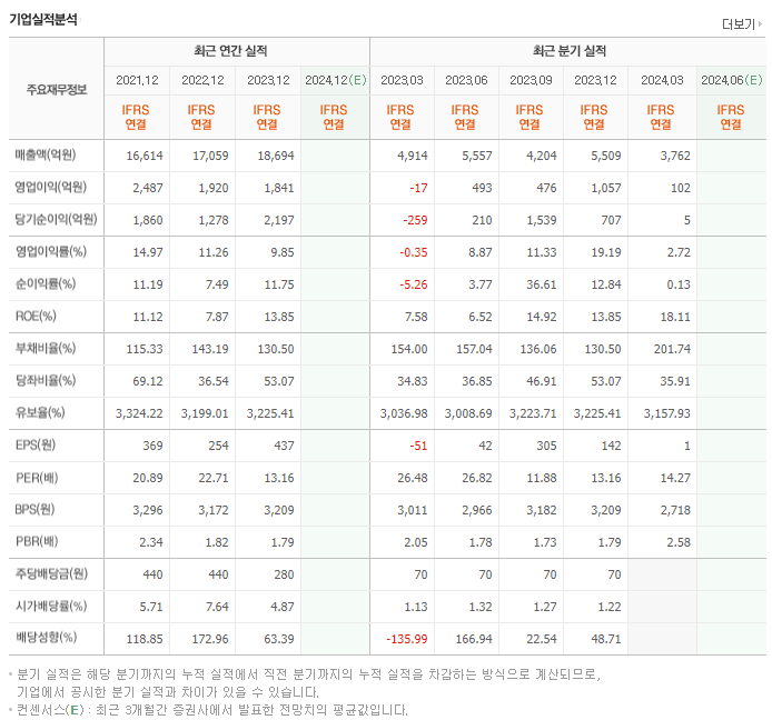 쌍용C&E_실적