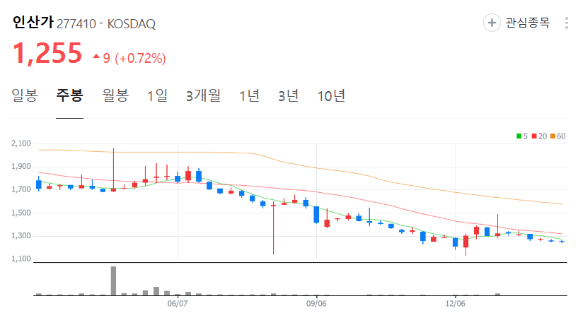 인산가-주가-주봉
