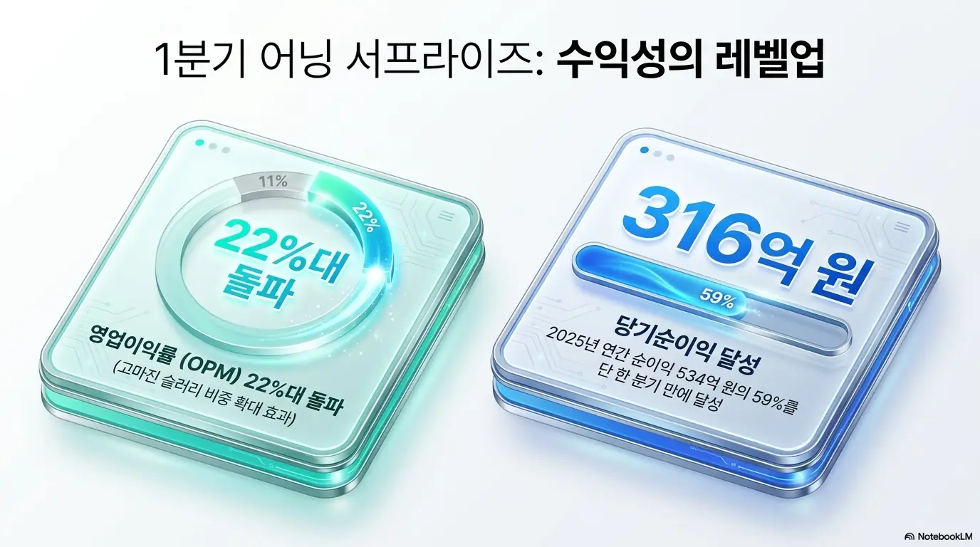케이씨텍 주가 전망: 케이씨텍 2026년 1분기 영업이익률이 11퍼센트대에서 22퍼센트대로 뛰고 당기순이익 316억 원으로 2025년 연간 순이익의 59퍼센트를 한 분기에 달성한 어닝 서프라이즈를 보여주는 인포그래픽. 고마진 슬러리 비중 확대가 케이씨텍 수익성을 레벨업했음을 시각적으로 설명함.