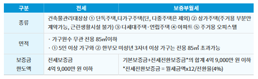 전세 월세에 따른 대상 주택 유형