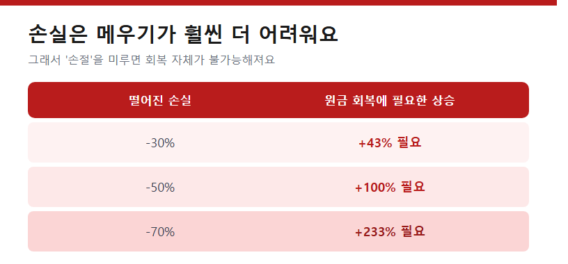 손실은 메우기가 훨씬 더 어려워요