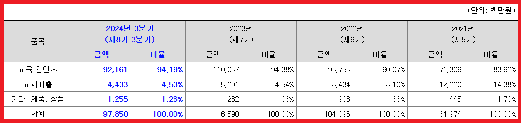 제품별 매출 실적