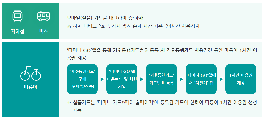 기후동행카드 사용방법