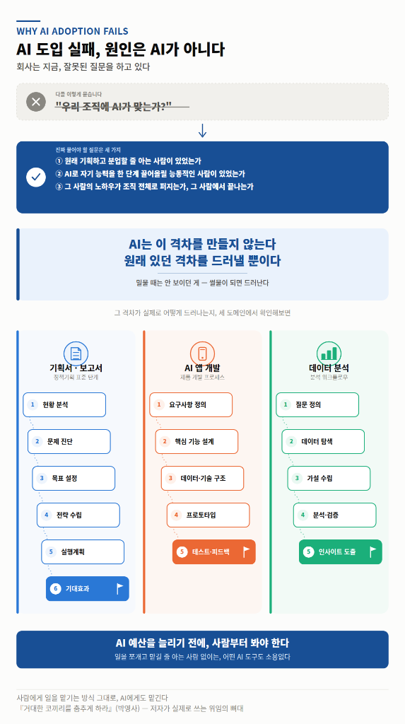 'AI 도입해봤는데 별로다'의 진짜 원인 &mdash; 기획력과 분업력 &mdash; 이미지 1