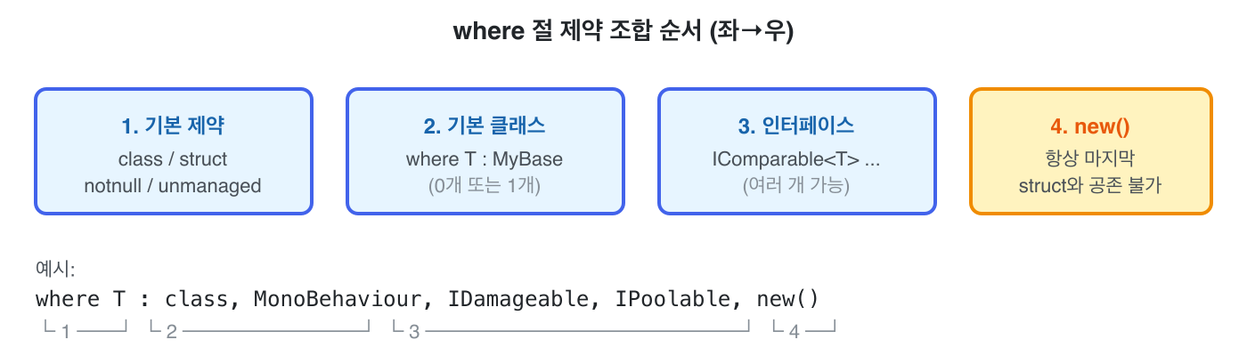 where 절 제약 조합 순서 (좌&rarr;우)