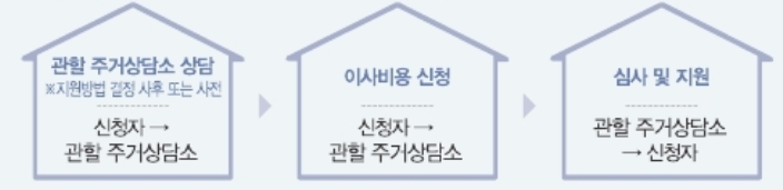 이주지원비 신청방법