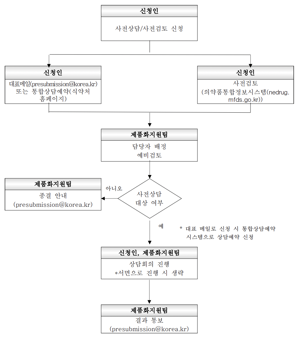 업무 흐름도
