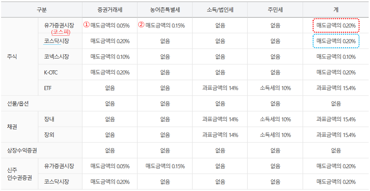코스피-코스닥-증권거래세율표