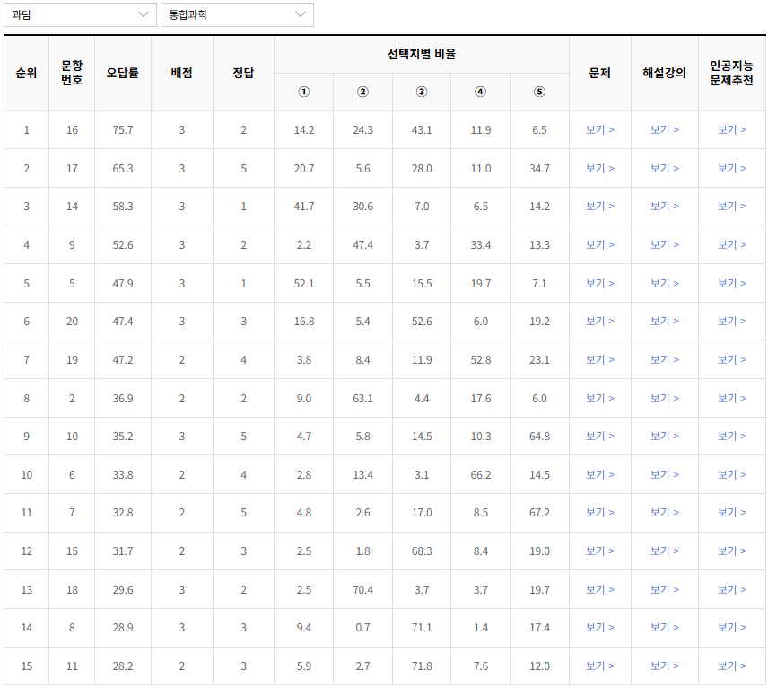 2022-9월-고1-모의고사-통합과학-오답률-높은-문항1