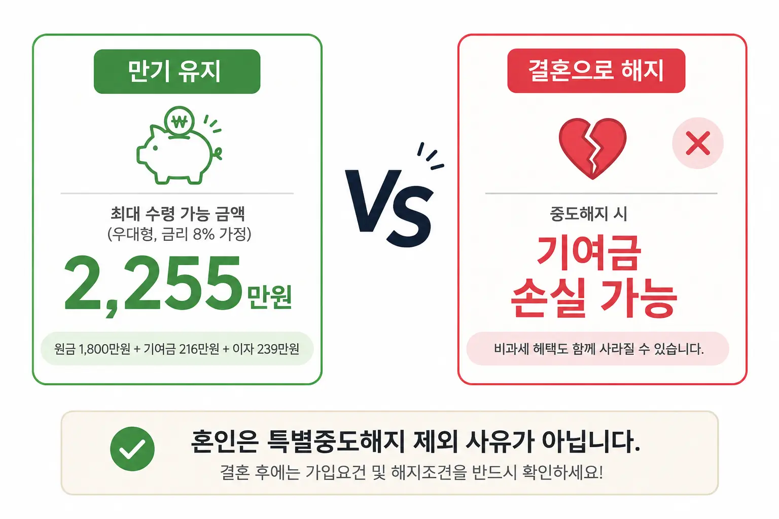 청년미래적금-결혼해지