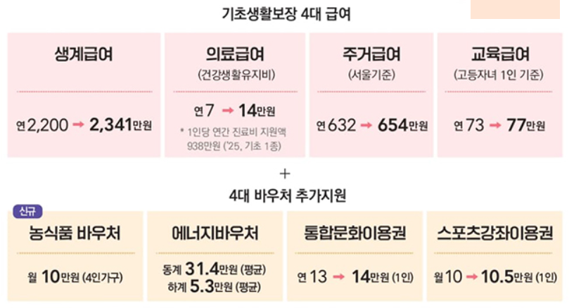 기초생활수급가구