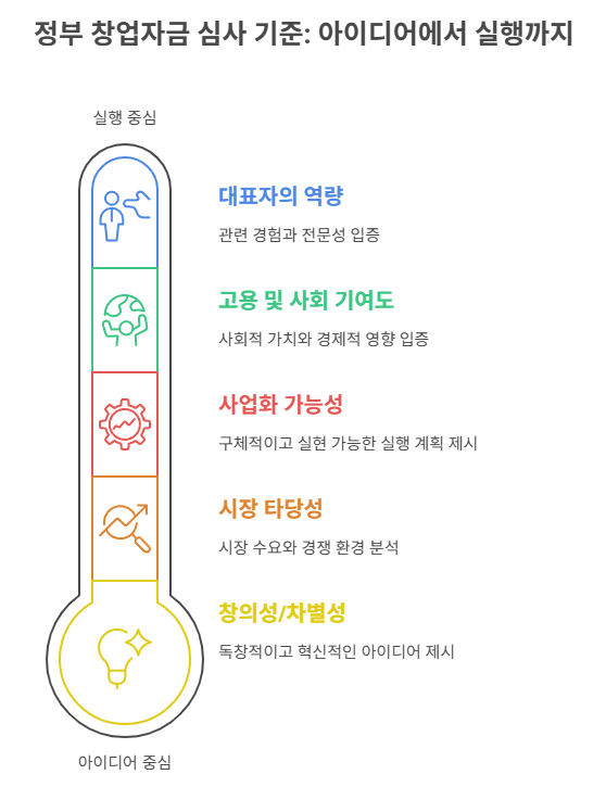 창업 신청, 심사 방법, 노하우, 자격