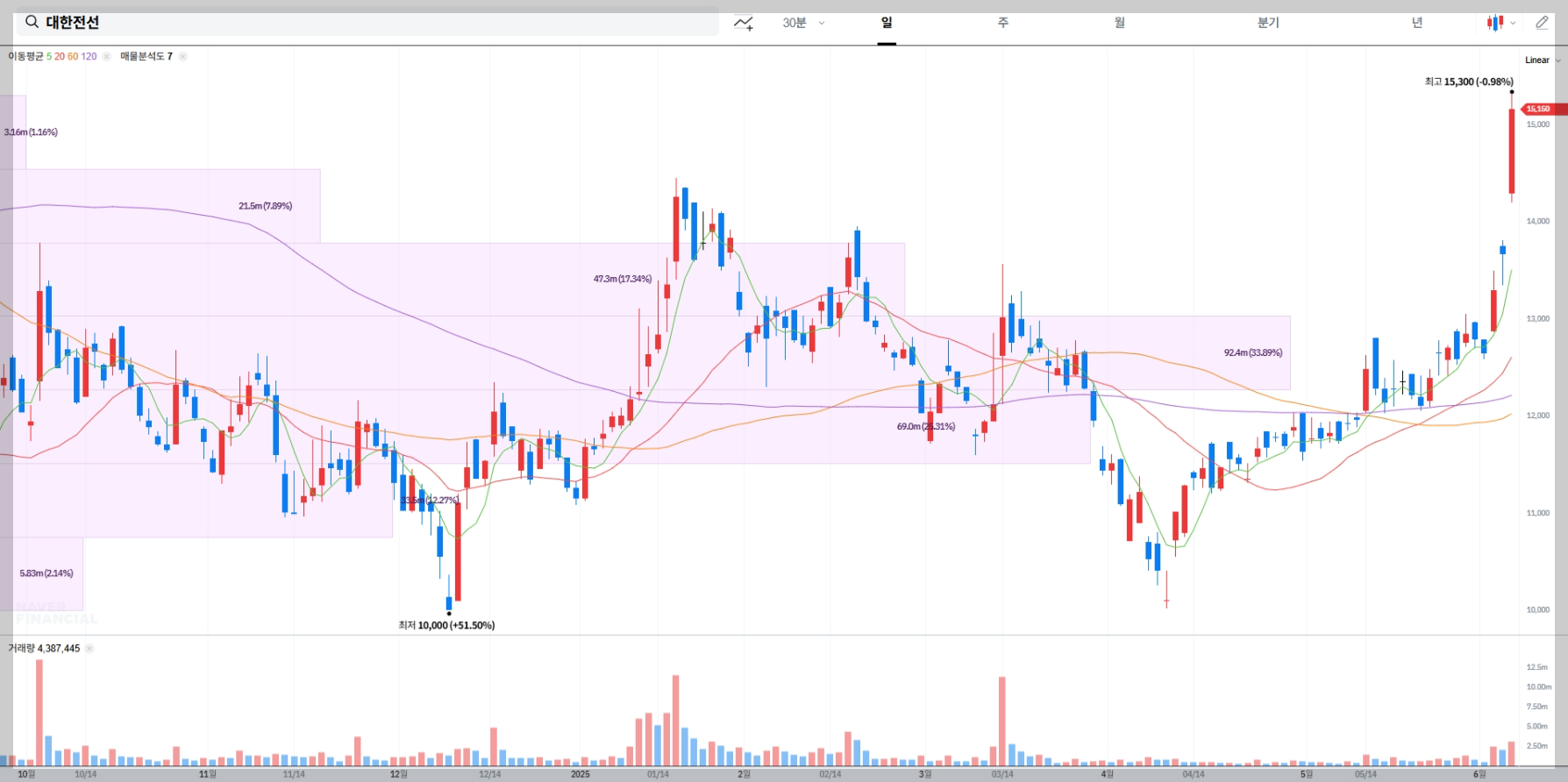 대한전선 현재 주가 차트