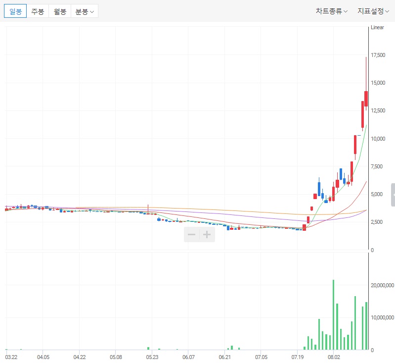 강하게 상승하는 차트