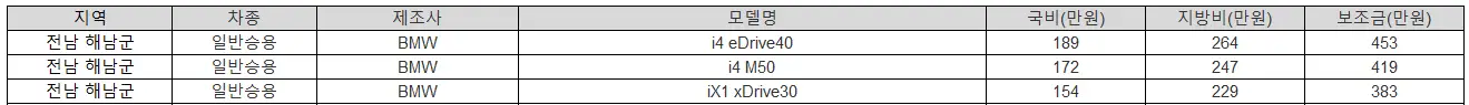 2025년 전남 해남군 전기차 보조금
