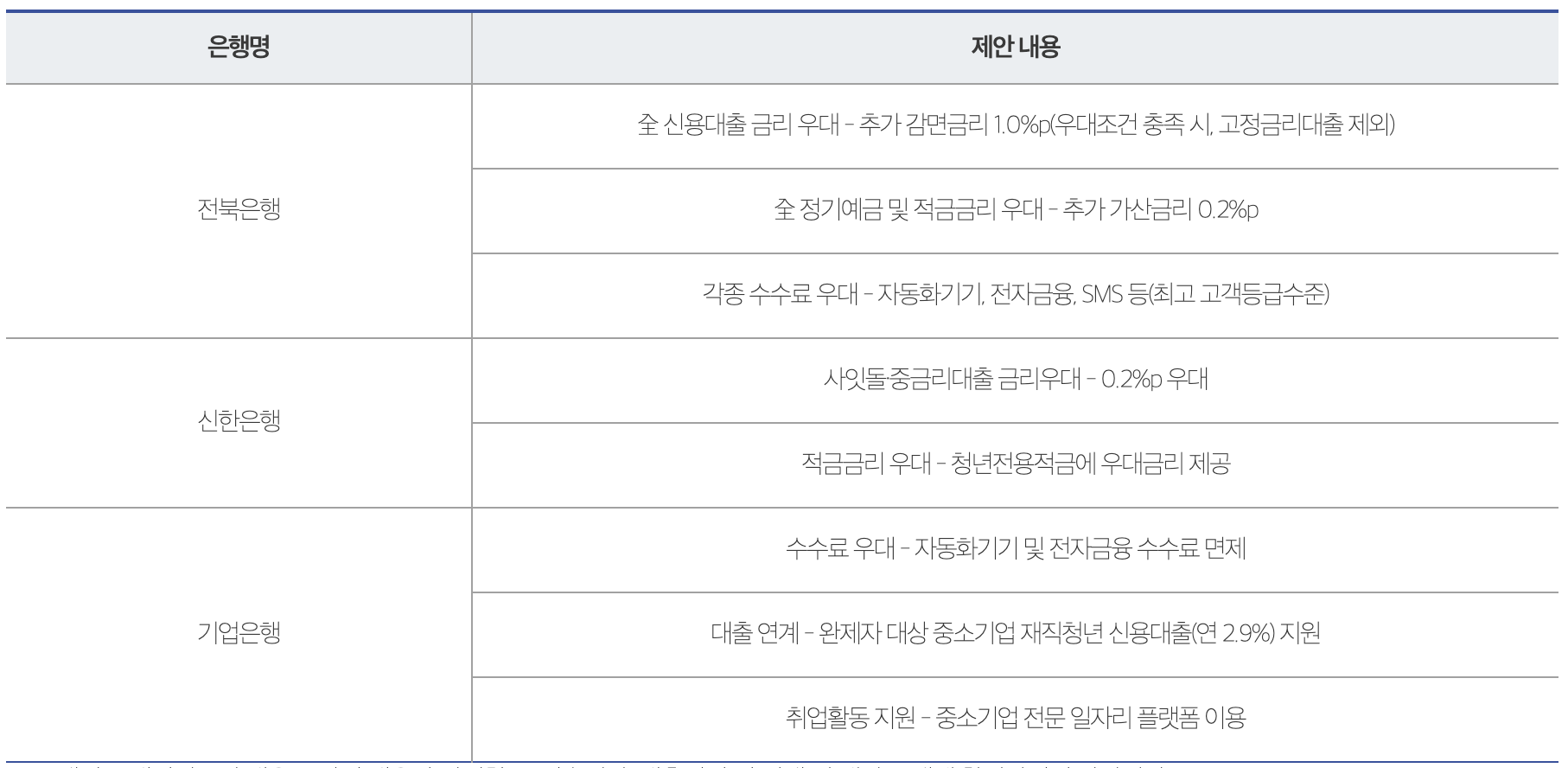 햇살론유스 취급은행