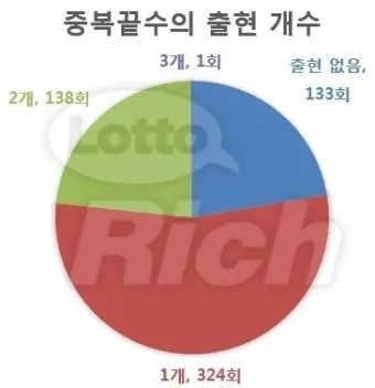 1194회차 로또 이월수 분석으로 흐름 잡는 현실 조합법에 대한 패턴분석_22
