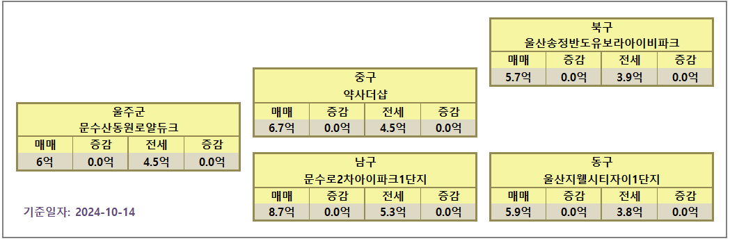 울산 아파트 시세