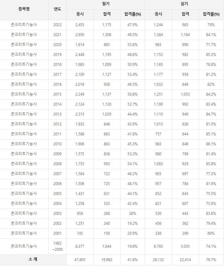 콘크리트기능사 역대 합격률