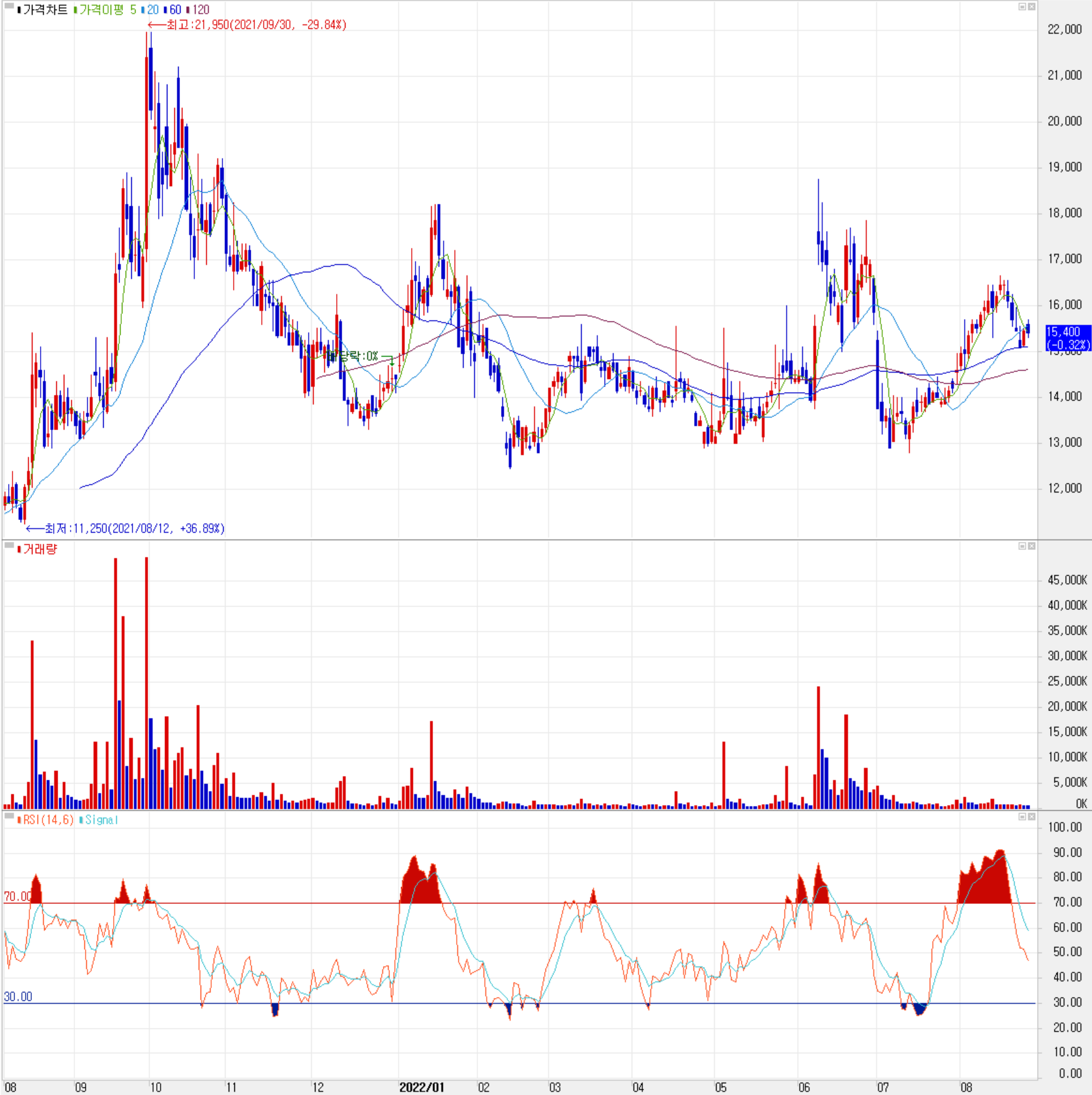 씨아이에스 - 주식 시세(일봉: 2021.08 ~ 2022.08)