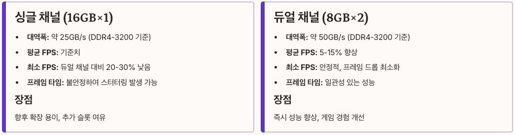 듀얼채널과 싱글채널 게임 성능에 미치는 영향 정리